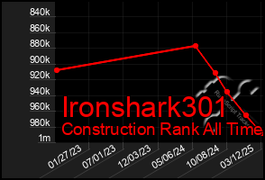 Total Graph of Ironshark301