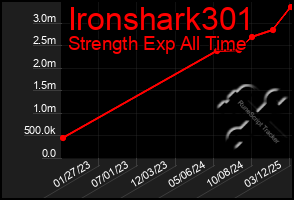 Total Graph of Ironshark301