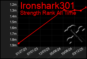 Total Graph of Ironshark301