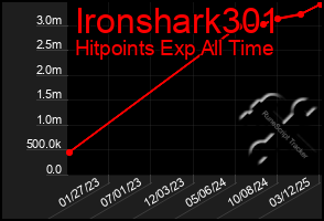 Total Graph of Ironshark301