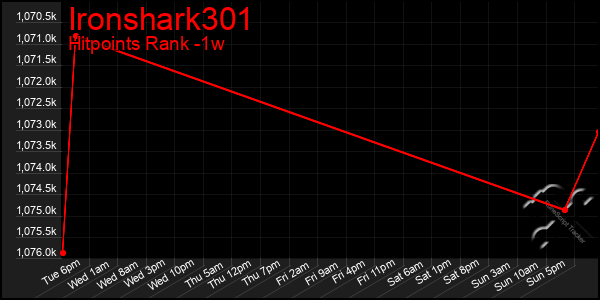 Last 7 Days Graph of Ironshark301