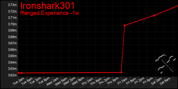 Last 7 Days Graph of Ironshark301