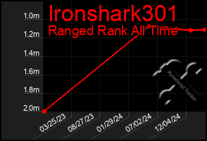 Total Graph of Ironshark301