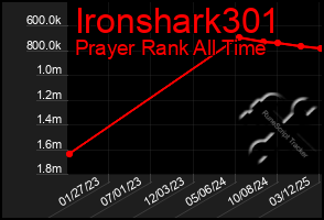 Total Graph of Ironshark301