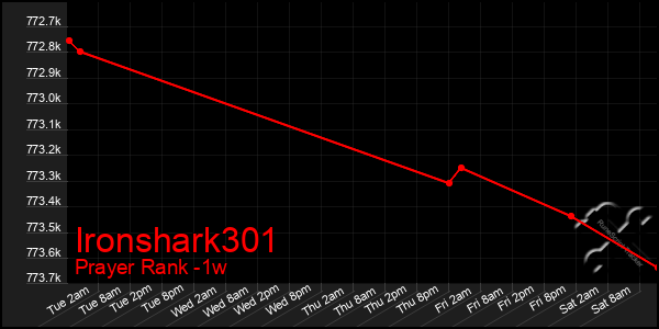 Last 7 Days Graph of Ironshark301