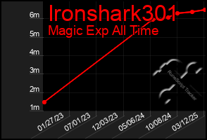 Total Graph of Ironshark301