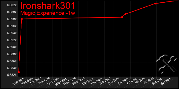 Last 7 Days Graph of Ironshark301