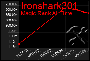 Total Graph of Ironshark301