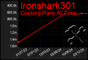 Total Graph of Ironshark301