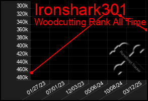 Total Graph of Ironshark301