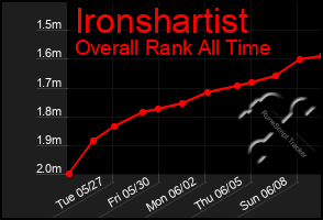 Total Graph of Ironshartist