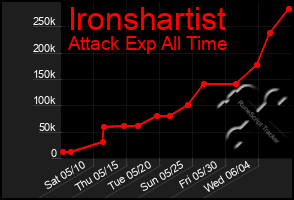 Total Graph of Ironshartist