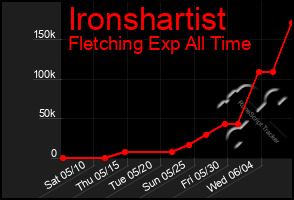 Total Graph of Ironshartist