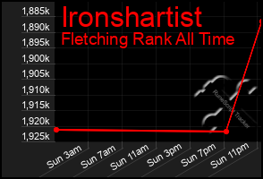 Total Graph of Ironshartist