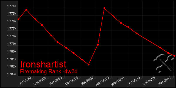 Last 31 Days Graph of Ironshartist