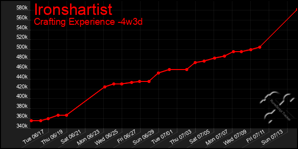 Last 31 Days Graph of Ironshartist