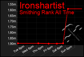 Total Graph of Ironshartist