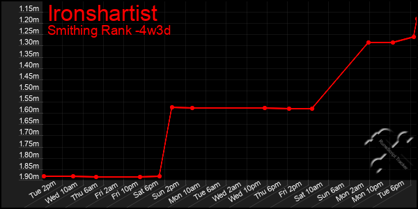 Last 31 Days Graph of Ironshartist