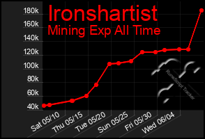 Total Graph of Ironshartist