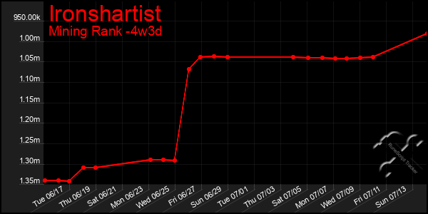 Last 31 Days Graph of Ironshartist