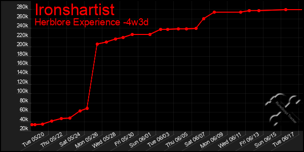 Last 31 Days Graph of Ironshartist