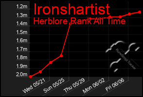Total Graph of Ironshartist