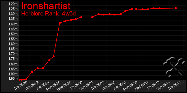 Last 31 Days Graph of Ironshartist