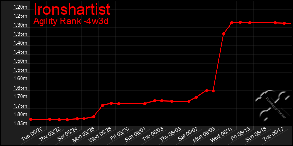 Last 31 Days Graph of Ironshartist