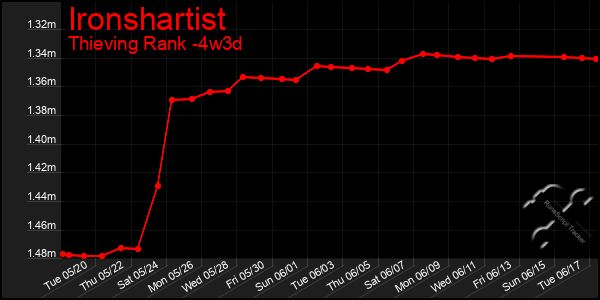Last 31 Days Graph of Ironshartist