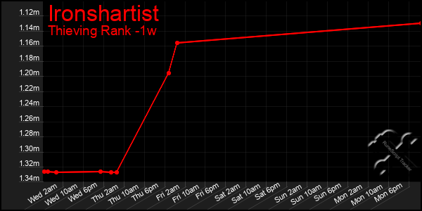 Last 7 Days Graph of Ironshartist