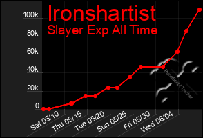 Total Graph of Ironshartist