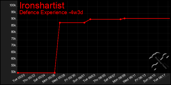 Last 31 Days Graph of Ironshartist