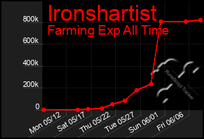 Total Graph of Ironshartist