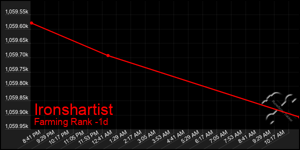 Last 24 Hours Graph of Ironshartist