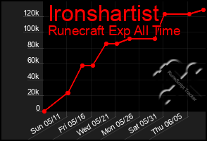 Total Graph of Ironshartist