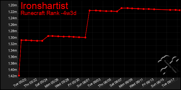 Last 31 Days Graph of Ironshartist