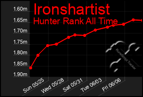 Total Graph of Ironshartist