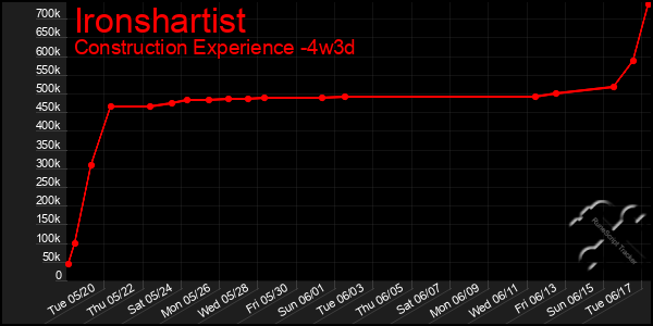 Last 31 Days Graph of Ironshartist