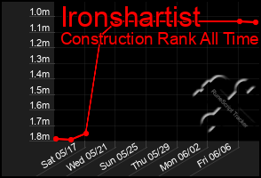 Total Graph of Ironshartist