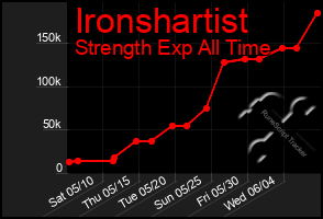 Total Graph of Ironshartist
