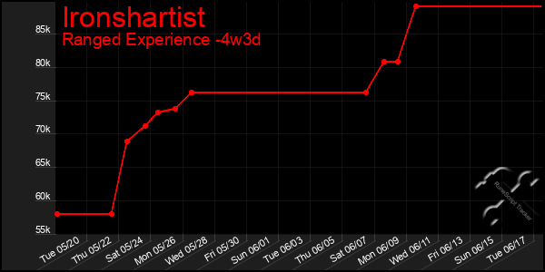 Last 31 Days Graph of Ironshartist