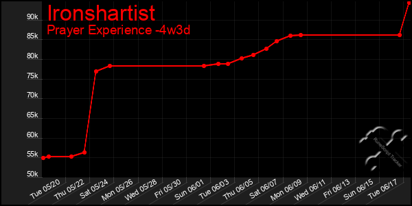 Last 31 Days Graph of Ironshartist
