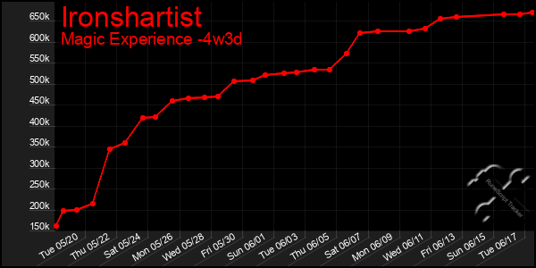 Last 31 Days Graph of Ironshartist