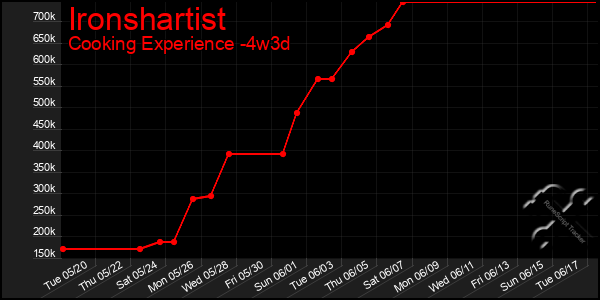 Last 31 Days Graph of Ironshartist