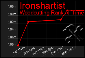 Total Graph of Ironshartist