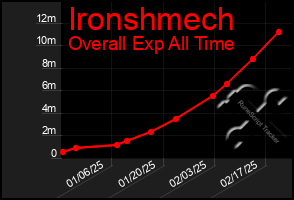 Total Graph of Ironshmech