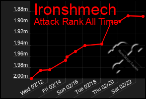 Total Graph of Ironshmech