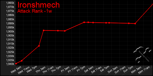 Last 7 Days Graph of Ironshmech