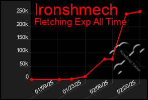 Total Graph of Ironshmech