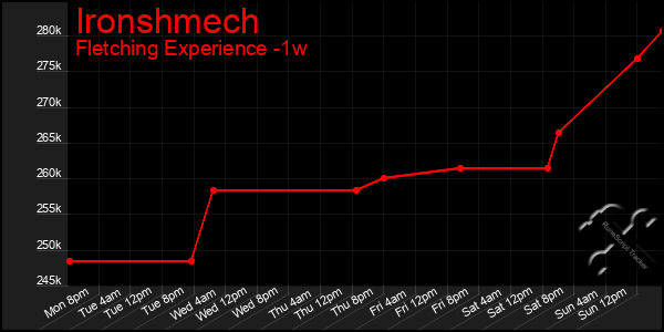 Last 7 Days Graph of Ironshmech